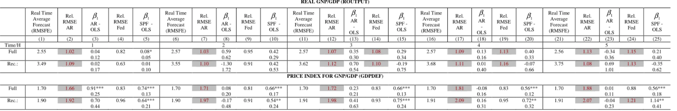 TABLE 1.2: Forecast Performance of the Fed-Green Book  (PARTIAL TABLE – full table available upon request)