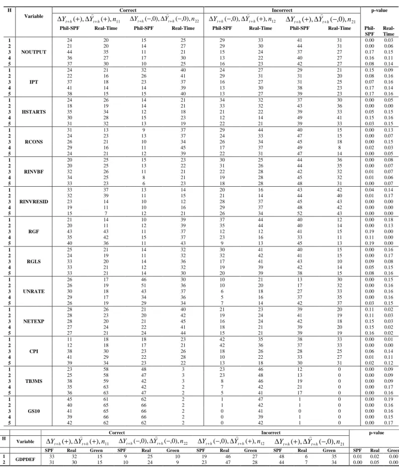 TABLE 2. Sign forecast accuracy tests   PHIL-SPF and Real-Time average 