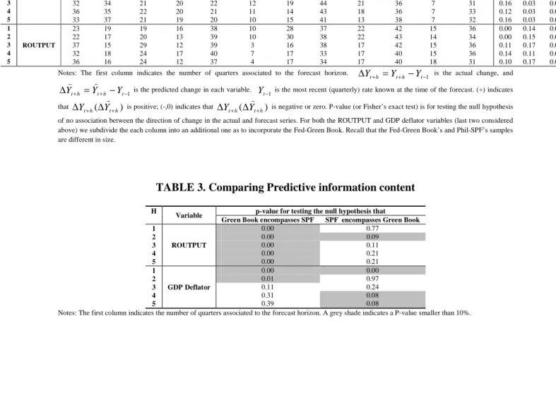 TABLE 3. Comparing Predictive information content 
