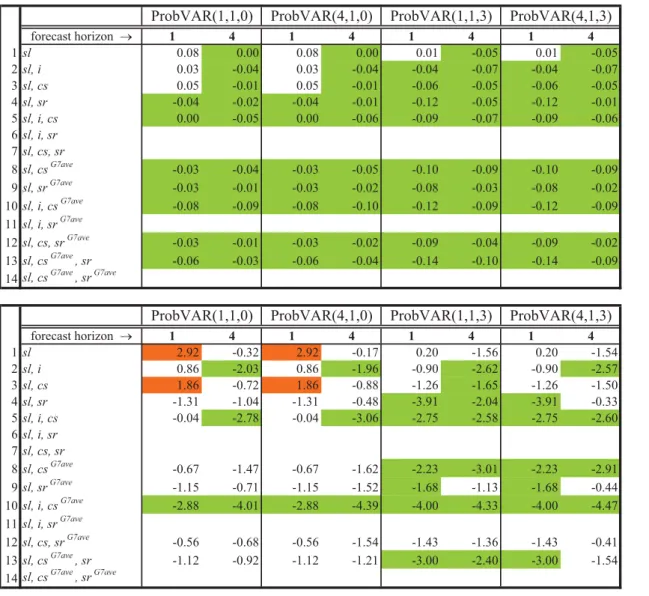 Table 13: United States. Out-of-sample recession probabilities based on expanding- expanding-window estimation implied by selected ProbVAR speciﬁcations vs
