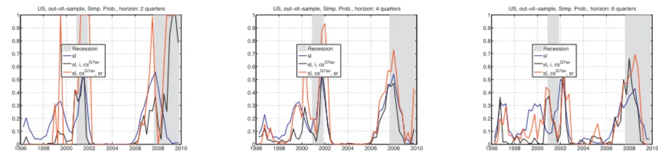 Figure 4: United States. Out-of-sample ﬁt (model-implied conditional probabilities vs