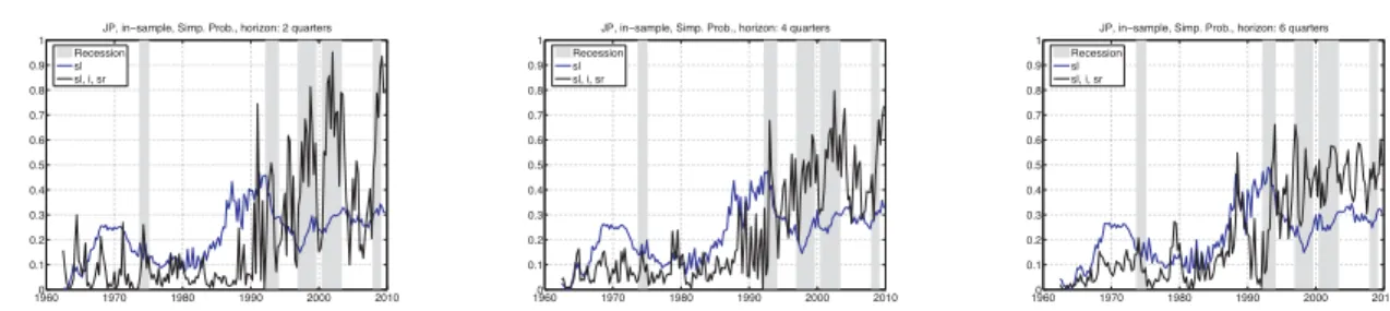 Figure 10: Japan. In-sample ﬁt (model-implied conditional probabilities vs. recessions) of selected simple probit speciﬁcations for prediction horizons of 2, 4 and 6 quarters.