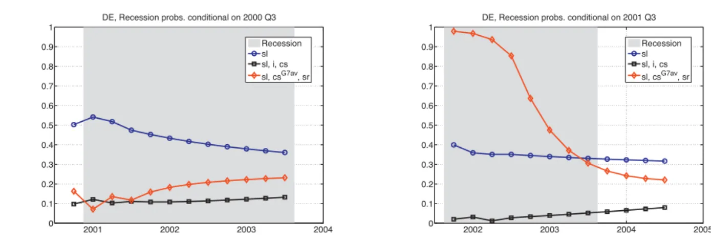 Figure 18: Germany. Recession probabilities for 1, 2, ..., 12 quarters ahead as implied by selected ProbVAR speciﬁcations