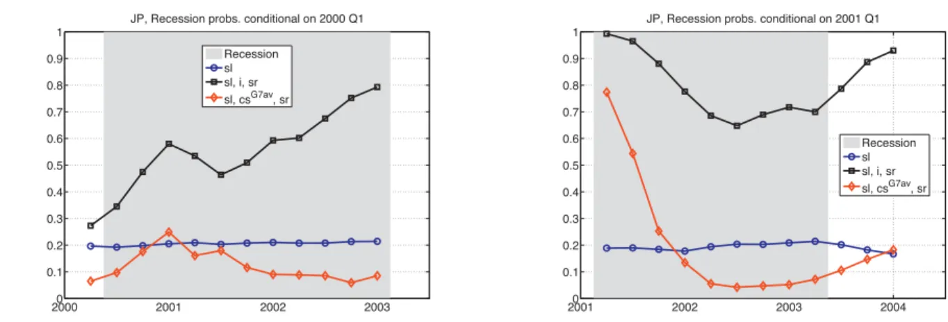 Figure 23: Japan. Recession probabilities for 1, 2, ..., 12 quarters ahead as implied by selected simple probit speciﬁcations