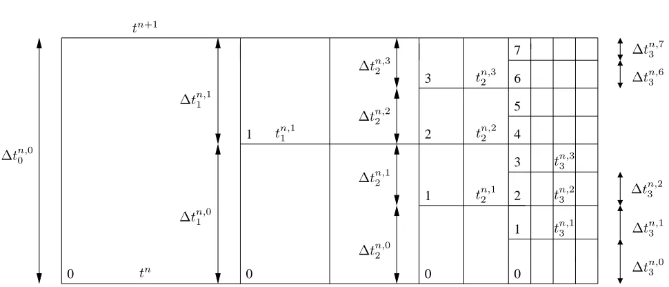 Figure 1. A four-level adaptive grid, with the level dependent intermediate time step numbering