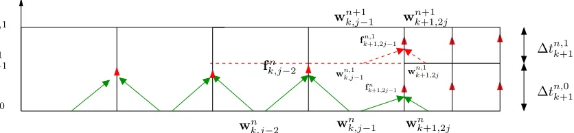Figure 2. Local Time Step method for two reﬁnement levels. The solution discretized onin a singlelevel k +1 is updated in two micro time steps