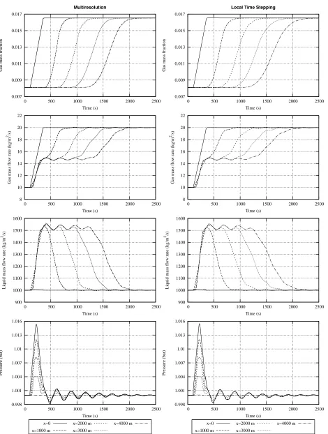 Figure 3.Time variations of the gas mass fraction, ﬂow rates and pressure at ﬁve mea-surement points in the pipeline
