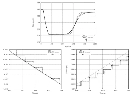 Figure 4. Evolution of the time step during the simulation with the diﬀerent strategies.