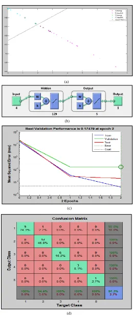 Figure 6: The relevant simulated results of proposed hybridized SVM and ANN algorithm for classifying tumor categories