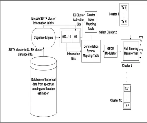 Figure 3. SM-Beamforming operation in CR-IOT GFDM Transmitter 