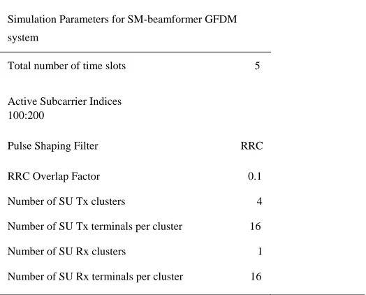 Figure 4. Cognitive Null Steering towards Macro-Cell PU-OFDM user 