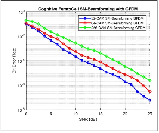 Figure 6 compares the BER curves as a function of SNR for different signal-to-interference ratio (SIR) values for the Macro-Cell PU-OFDM user under conditions of no interference avoidance and with interference avoidance