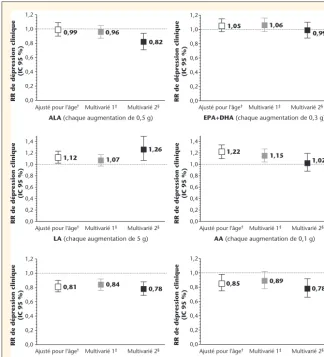 Figure 1. Risques relatifs (RR) de d�epression clinique en fonction des apports en acides gras n-3et n-6 chez les femmes de la Nurses’ Health Study*