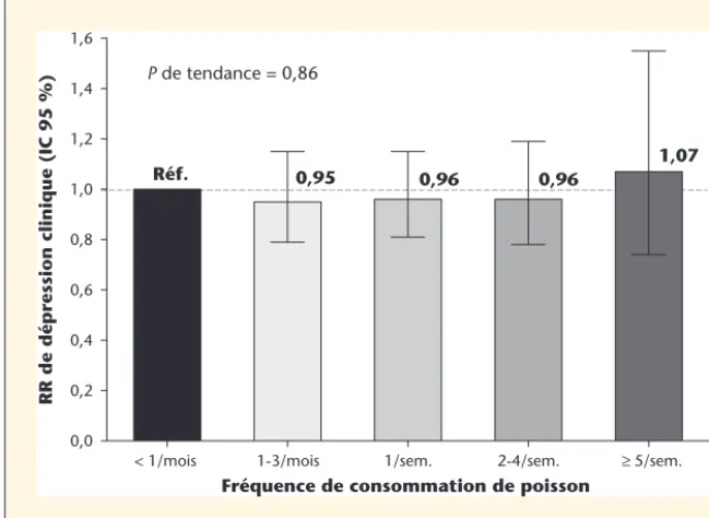 Figure 2. Risques relatifs (RR) de d�epression clinique en fonction de la fr�equence deconsommation de poisson chez les femmes de la Nurses’ Health Study*.