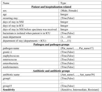 Table 1. Features used in the dataset 