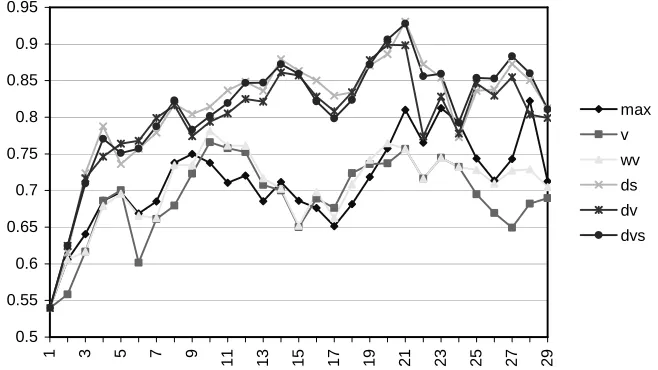 Fig. 1 – Classification accuracy over sequential data blocks  (ensembles of C4.5 decision trees) 