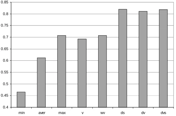 Fig. 2  – Weighted average of classification accuracy (ensembles of C4.5 decision trees)