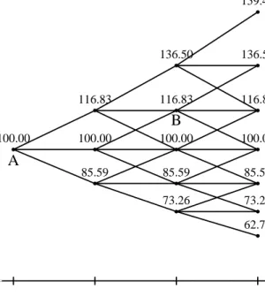 Figure 7: The state space of a trinomial tree with constant volatility σ = 11%.