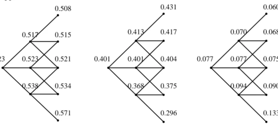 Figure 8: Transition probabilities for σ I = 0.11 − ΔK · 0.001.