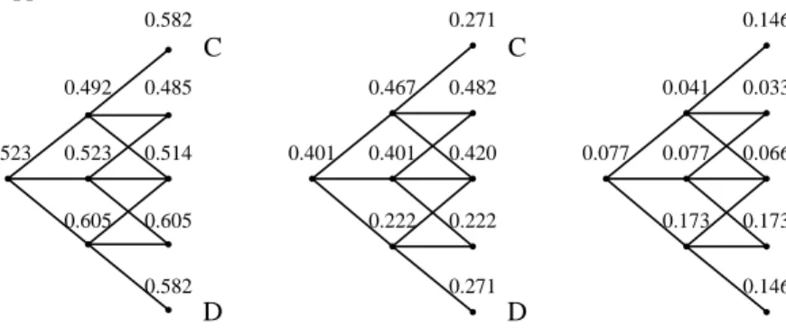 Figure 11: Transition probabilities for σ I = 0.11 − ΔK · 0.005. Nodes C and D had inadmissible transition probabilities (21)–(24).