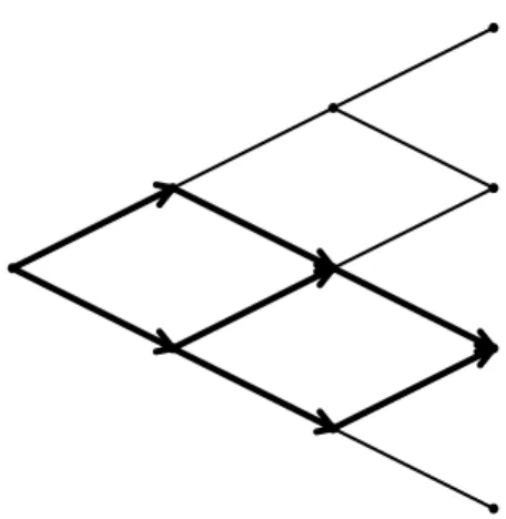 Figure 3: Computing the Arrow-Debreu price in a binomial tree. The bold lines with arrows depict all (three) possible path from the root of the tree to point A.