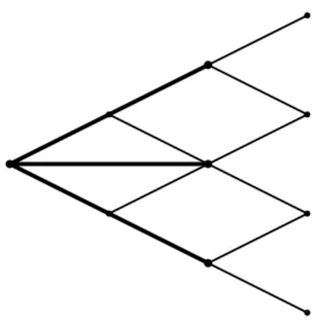 Figure 5: Constructing a constant-volatility trinomial tree (thick lines) by combining two steps of a CRR binomial tree (thin lines).