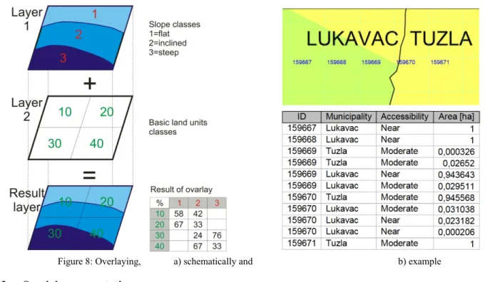 Figure 8: Overlaying,   a) schematically  and     b)  example 