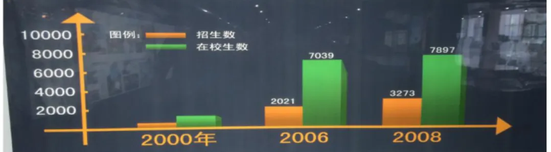 Fig 1: Chart showing rapid growth of student numbers since 2000 (orange indicates 1 st  year intake) 