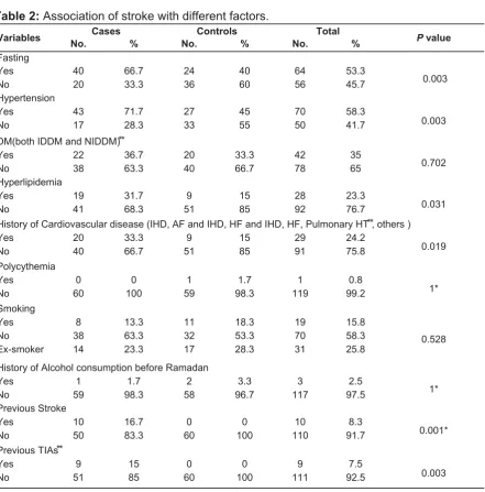 Table 1: Age distribution of cases and controls. 