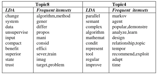 Table 7: Topic Presentations of All Models Using the AAAI Dataset 