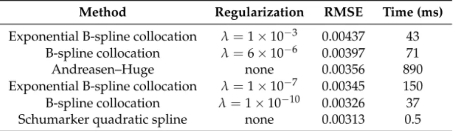 Table 1. Root mean square error (RMSE) of the collocation method implied volatilities against the market implied volatilities of the TSLA 1 m options as of 18 June 2018.