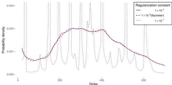 Figure 4. Implied probability density for the exponential B-spline collocation, calibrated to 1 m TSLA options, with different regularization constants.