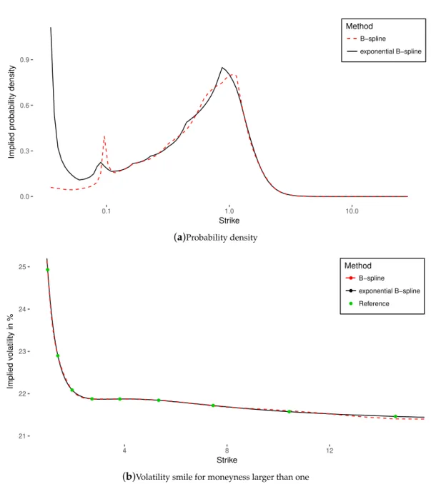 Figure 5. Implied probability density and implied volatility for the spline collocations of the market data of Table A2 in appendix A.