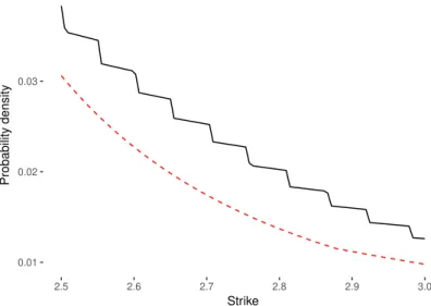 Figure 6. Implied probability density for the exponential B-spline collocation and Andreasen–Huge techniques, for strike moneyness K ∈ [ 2.5, 3.0 ] , calibrated to the market data of Table A2 in Appendix A.