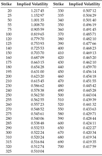 Table A1. Implied volatilities against strikes K for TSLA options expiring on 17 January 2020 as of 15 June 2018