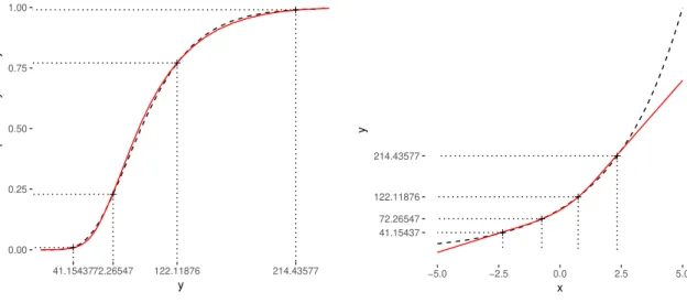 Figure 1a details the mapping from the four market strikes y i to the cumulative probability density p i (step 1) and Figure 1b shows the mapping from the coordinate x i to y i (step 2)