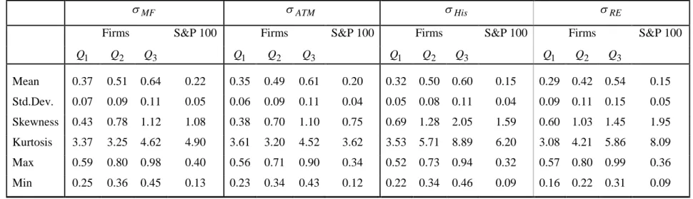 Table 2 Summary statistics for historical and option-based measures of volatility