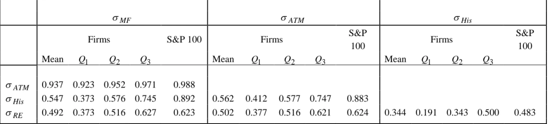 Table 3 Summary statistics for the correlations between volatility measures