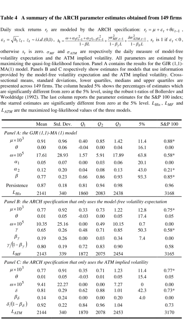Table 4 A summary of the ARCH parameter estimates obtained from 149 firms