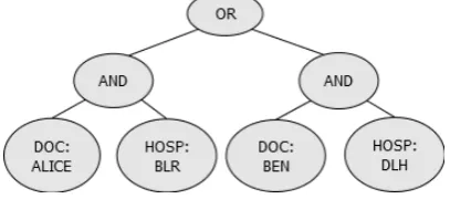 Fig. 1: Example of Access Tree Structure in ABAC 