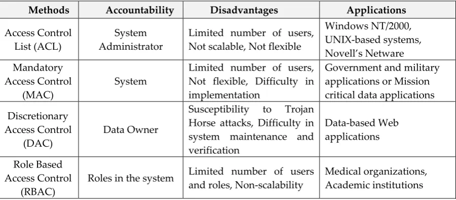 Fig. 2:  Ciphertext Policy Attribute Based Encryption (CP-ABE) 