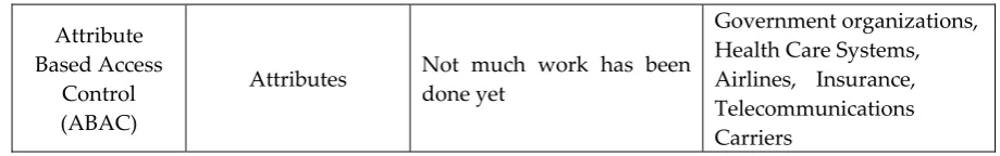 Table 1 lists the access control methods discussed earlier in the literature survey and provides a 