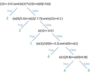 Fig. 4. Example expression tree.