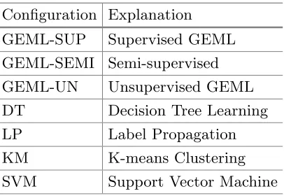 Table 1. Experimental conﬁgurations.