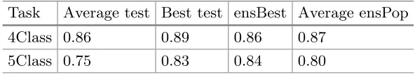 Table 4. Ensemble results.