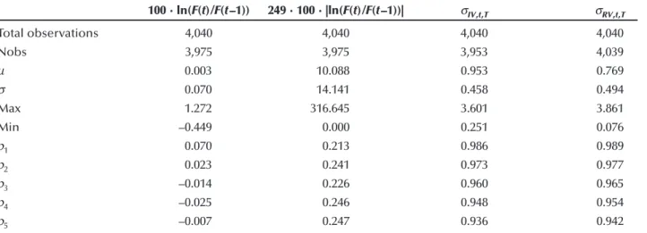 Figure 2 clearly illustrates the right skew- skew-ness in the distribution of IV and changes in IV.