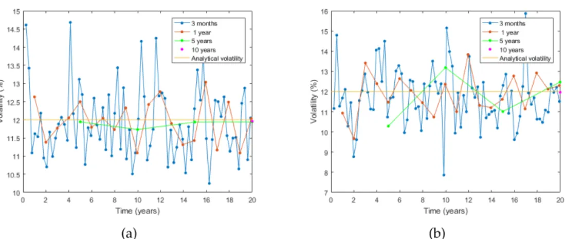 Fig. 2.5: Volatility estimates using non-overlapping daily returns with varying τ . (a) Historical realised volatility