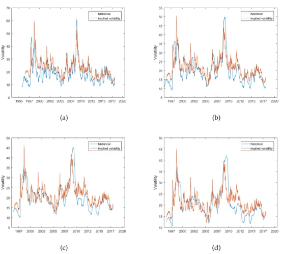 Fig. 2.7: Comparison between historical and implied volatilities for a range of ma- ma-turities