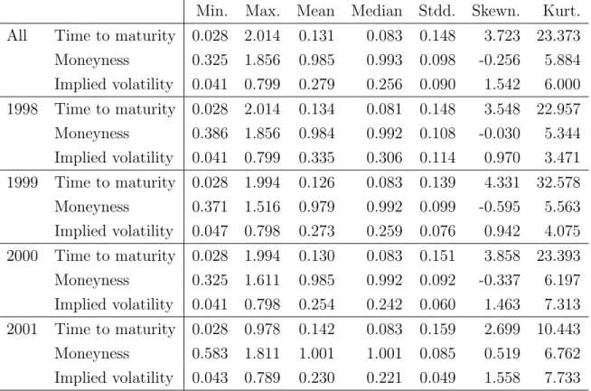 Table 1: Summary statistics on the data base from 199801 to 200105 for the IVS application in Section 3.2, entirely and on an annual basis