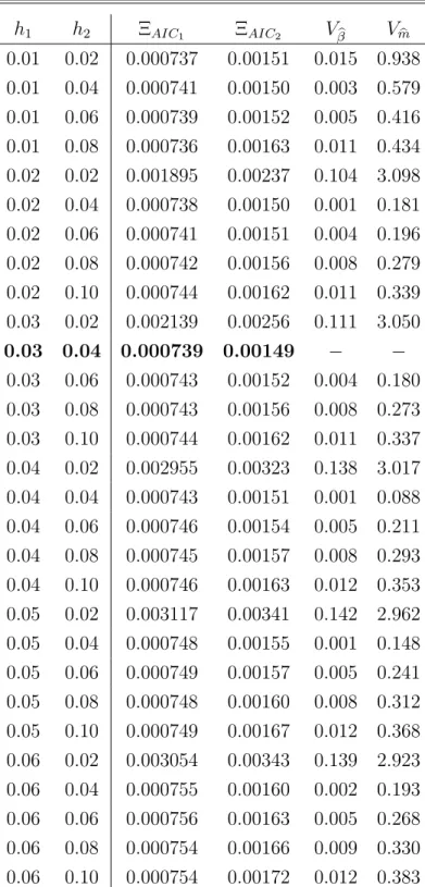 Table 2: Bandwidth selection via AIC as given in (26) and (27) for different choices of h: